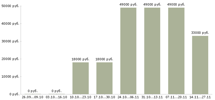 Вакансии специалист с опытом обучения персонала в Воронеже - Медиана зарплат специалист с опытом обучения персонала в Воронеже за 2 месяца