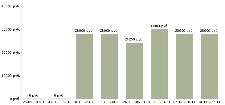 Вакансии специалист с опытом обучения персонала в Новосибирске - Медиана зарплат специалист с опытом обучения персонала в Новосибирске за 2 месяца
