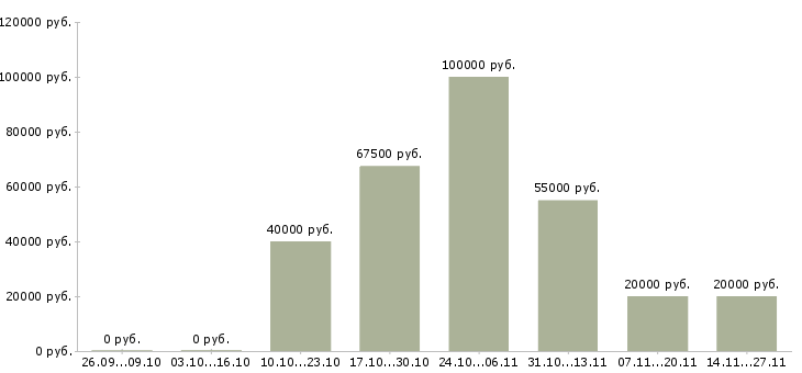 Вакансии специалист технической поддержки корпоративных клиентов в Новосибирске - Медиана зарплат специалист технической поддержки корпоративных клиентов в Новосибирске за 2 месяца