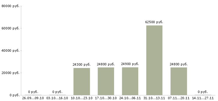 Вакансии технолог собственного производства в Зеленограде - Медиана зарплат технолог собственного производства в Зеленограде за 2 месяца
