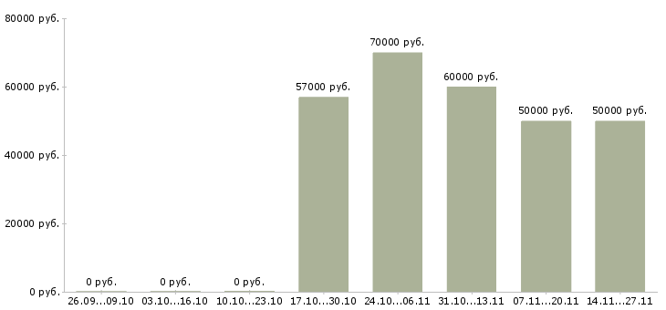 Вакансии токарь дип 500 в Кирове - Медиана зарплат токарь дип 500 в Кирове за 2 месяца