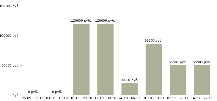 Вакансии токарь на дип 500 в Уфе - Медиана зарплат токарь на дип 500 в Уфе за 2 месяца
