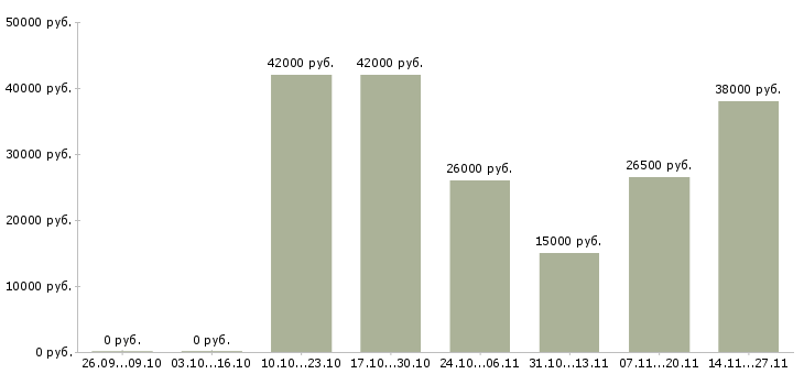 Вакансии требуется менеджер по развитию в Дзержинске - Медиана зарплат требуется менеджер по развитию в Дзержинске за 2 месяца