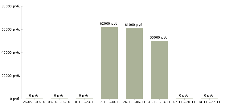 Вакансии упаковщик с еженедельной оплатой в Оренбурге - Медиана зарплат упаковщик с еженедельной оплатой в Оренбурге за 2 месяца