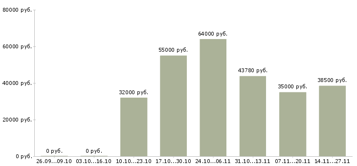 Вакансии упаковщицы на вахту с проживанием в Иваново - Медиана зарплат упаковщицы на вахту с проживанием в Иваново за 2 месяца