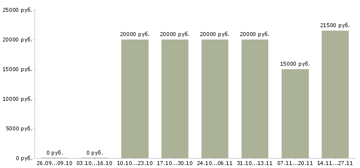 Вакансии управлящий магазином в Чите - Медиана зарплат управлящий магазином в Чите за 2 месяца