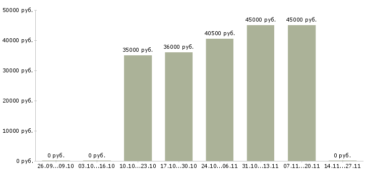 Вакансии фасовщик на конвейер Санкт-петербург - Медиана зарплат фасовщик на конвейер Санкт-петербург за 2 месяца