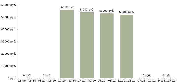 Вакансии фасовщица с проживанием в Владимире - Медиана зарплат фасовщица с проживанием в Владимире за 2 месяца