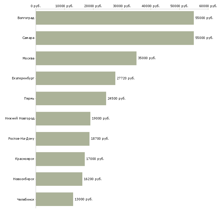 Поиск работы грузчик в гипермаркет-Медиана зарплаты для вакансии «грузчик в гипермаркет» в других городах