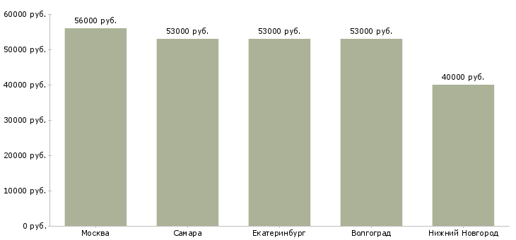 Поиск работы грузчик компьютерной техники-Медиана зарплаты для вакансии «грузчик компьютерной техники» в других городах