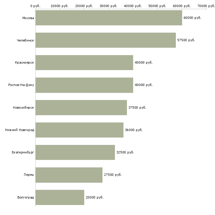 Поиск работы клиентский менеджер по малому бизнесу-Медиана зарплаты для вакансии «клиентский менеджер по малому бизнесу» в других городах