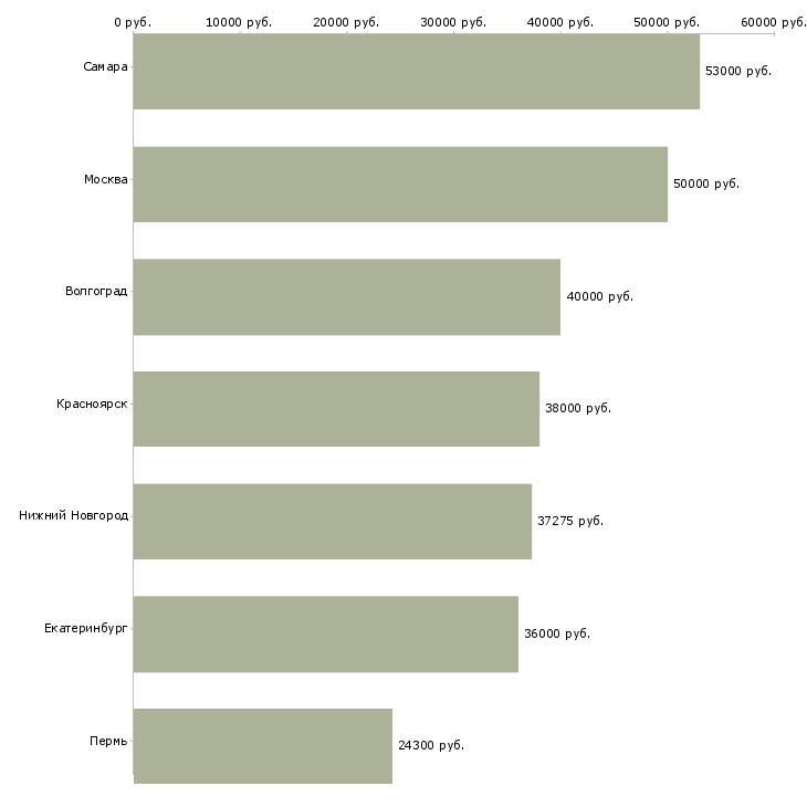 Поиск работы кухонный рабочий с проживанием-Медиана зарплаты для вакансии «кухонный рабочий с проживанием» в других городах