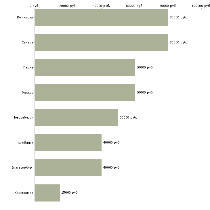 Поиск работы менеджер по информационной безопасности-Медиана зарплаты для вакансии «менеджер по информационной безопасности» в других городах