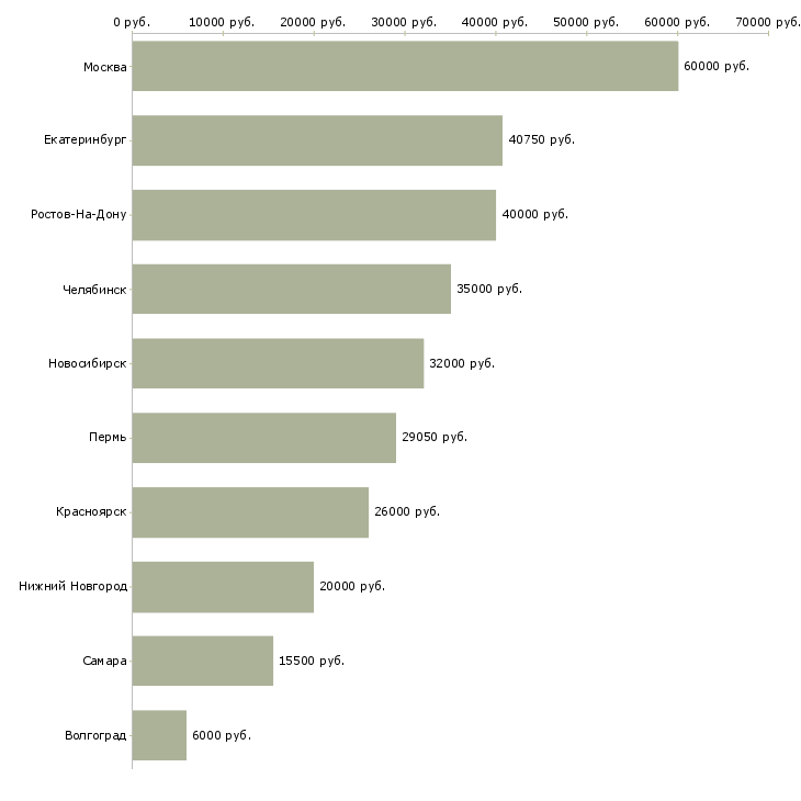 Поиск работы менеджер по работе с агентами-Медиана зарплаты для вакансии «менеджер по работе с агентами» в других городах