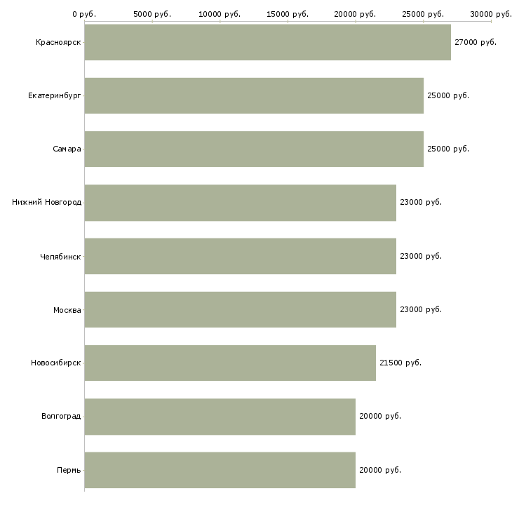 Поиск работы помощник администратора в интернет магазин-Медиана зарплаты для вакансии «помощник администратора в интернет магазин» в других городах