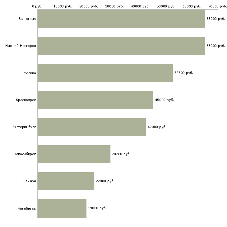 Поиск работы сотрудник с опытом экономиста-Медиана зарплаты для вакансии «сотрудник с опытом экономиста» в других городах