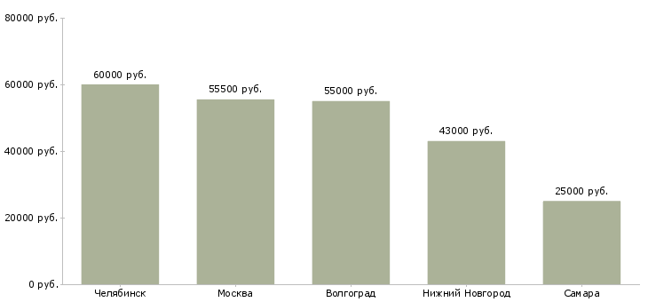 Поиск работы упаковщик на производство мороженого-Медиана зарплаты для вакансии «упаковщик на производство мороженого» в других городах