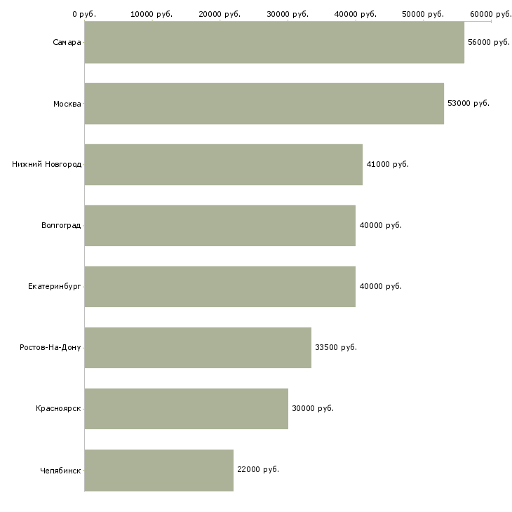 Поиск работы упаковщицы на вахту с проживанием-Медиана зарплаты для вакансии «упаковщицы на вахту с проживанием» в других городах