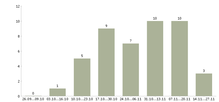 Работа специалист по продвижению в интернет Башкортостан - Число вакансий Башкортостан по специальности специалист по продвижению в интернет за 2 месяца