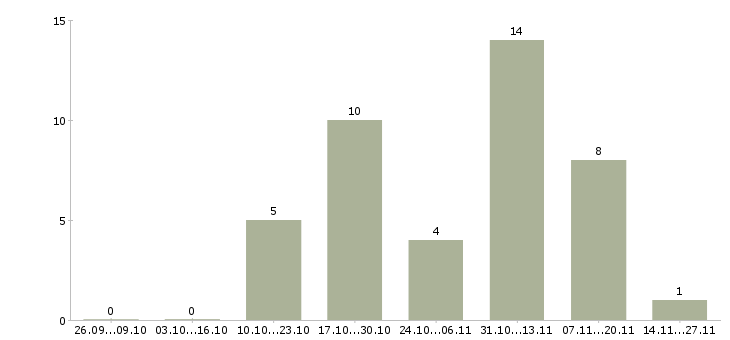 Работа менеджер отделения Бурятия - Число вакансий Бурятия по специальности менеджер отделения за 2 месяца