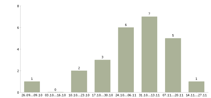 Работа менеджер пк удаленно Йошкар-ола - Число вакансий Йошкар-ола по специальности менеджер пк удаленно за 2 месяца