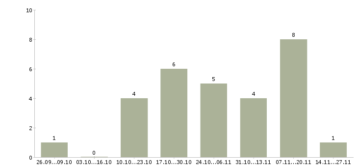 Работа информационный менеджер на дому Марий эл - Число вакансий Марий эл по специальности информационный менеджер на дому за 2 месяца