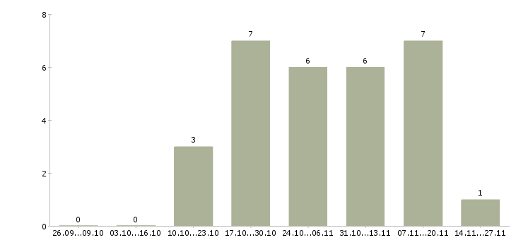 Работа бухгалтер по учету имущества Нижний новгород - Число вакансий Нижний новгород по специальности бухгалтер по учету имущества за 2 месяца