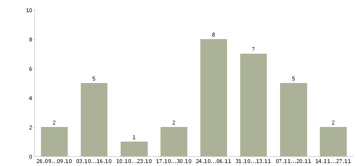 Работа подработка удаленно на компьютере Нижний новгород - Число вакансий Нижний новгород по специальности подработка удаленно на компьютере за 2 месяца