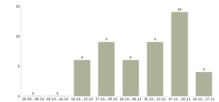 Работа помощник руководителю на дому Нижний новгород - Число вакансий Нижний новгород по специальности помощник руководителю на дому за 2 месяца