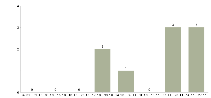 Работа специалист в отдел коммерческой недвижимости Нижний новгород - Число вакансий Нижний новгород по специальности специалист в отдел коммерческой недвижимости за 2 месяца