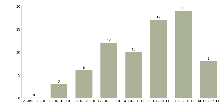 Работа подработка на дому онлайн Санкт-петербург - Число вакансий Санкт-петербург по специальности подработка на дому онлайн за 2 месяца
