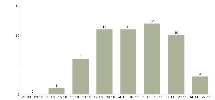 Работа специалист в оптовое направление Санкт-петербург - Число вакансий Санкт-петербург по специальности специалист в оптовое направление за 2 месяца