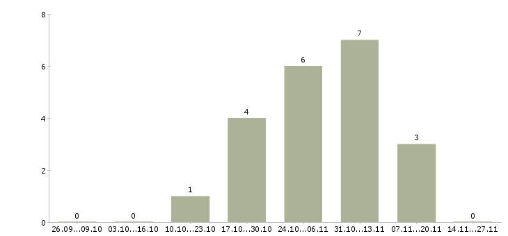 Работа упаковщики продуктов питания Санкт-петербург - Число вакансий Санкт-петербург по специальности упаковщики продуктов питания за 2 месяца