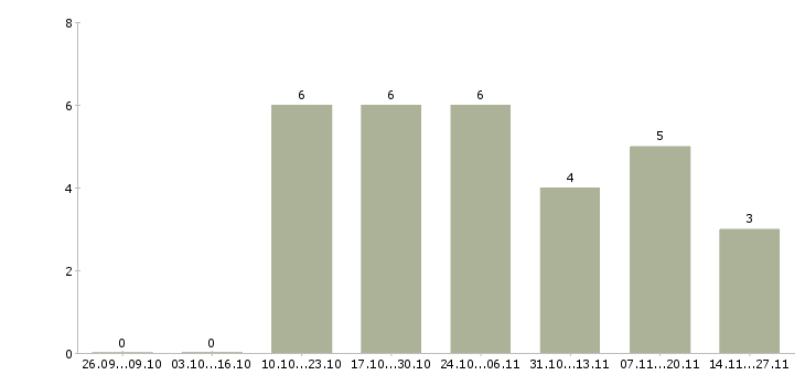 Работа клиентский менеджер по малому бизнесу Татарстан - Число вакансий Татарстан по специальности клиентский менеджер по малому бизнесу за 2 месяца