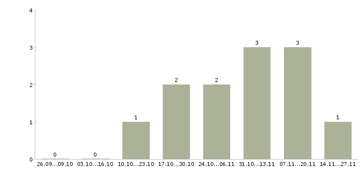 Работа консультант салона красоты Татарстан - Число вакансий Татарстан по специальности консультант салона красоты за 2 месяца