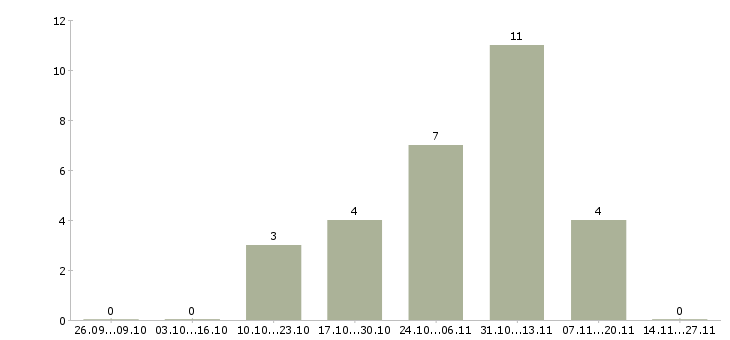 Работа несложная интересная работа Татарстан - Число вакансий Татарстан по специальности несложная интересная работа за 2 месяца
