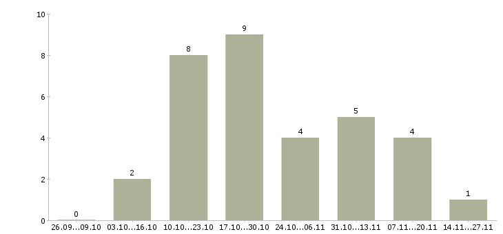 Работа специалист по поиску новых клиентов Удмуртия - Число вакансий Удмуртия по специальности специалист по поиску новых клиентов за 2 месяца
