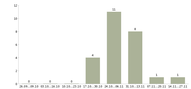 Работа упаковщик с еженедельной оплатой в Архангельске - Число вакансий в Архангельске по специальности упаковщик с еженедельной оплатой за 2 месяца