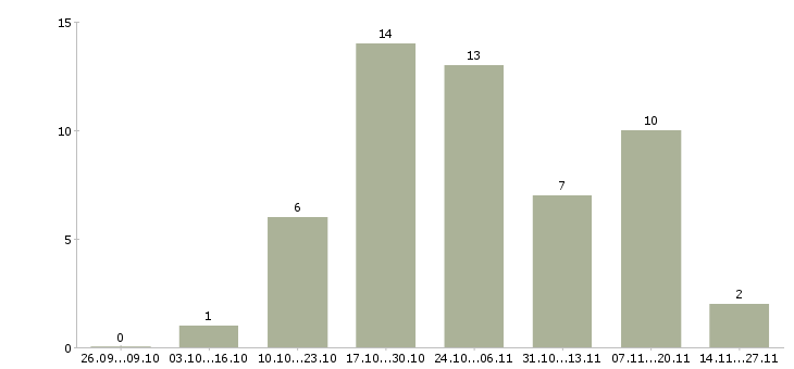 Работа менеджер по продажам розничной сети в Астрахани - Число вакансий в Астрахани по специальности менеджер по продажам розничной сети за 2 месяца