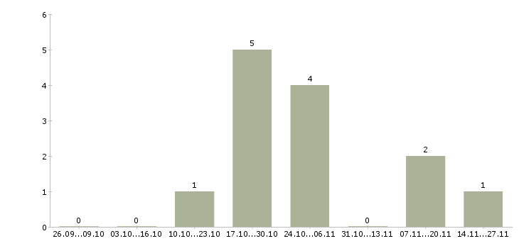 Работа продавец в салон мебели в Астрахани - Число вакансий в Астрахани по специальности продавец в салон мебели за 2 месяца