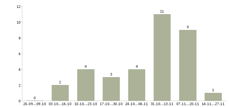 Работа менеджер home office в Белгороде - Число вакансий в Белгороде по специальности менеджер home office за 2 месяца
