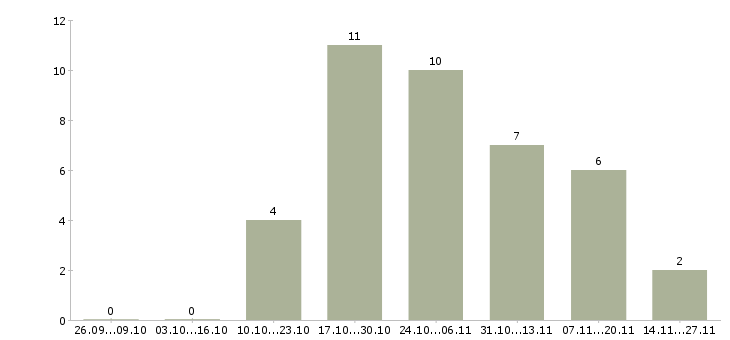 Работа ведущий офис менеджер в Брянске - Число вакансий в Брянске по специальности ведущий офис менеджер за 2 месяца