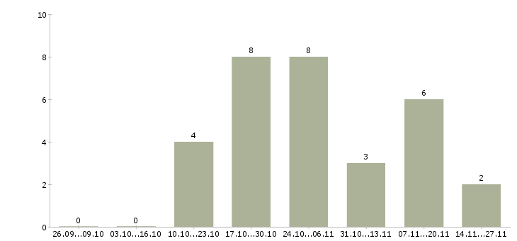 Работа набор удаленных сотрудников в Владивостоке - Число вакансий в Владивостоке по специальности набор удаленных сотрудников за 2 месяца
