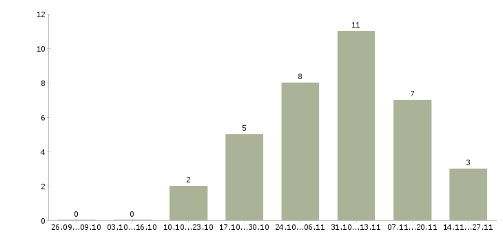 Работа специалист по обработке заявок в Владивостоке - Число вакансий в Владивостоке по специальности специалист по обработке заявок за 2 месяца