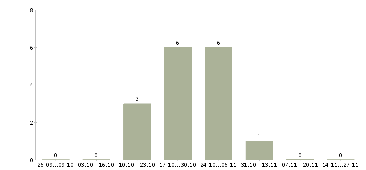 Работа фасовщица с проживанием в Владимире - Число вакансий в Владимире по специальности фасовщица с проживанием за 2 месяца