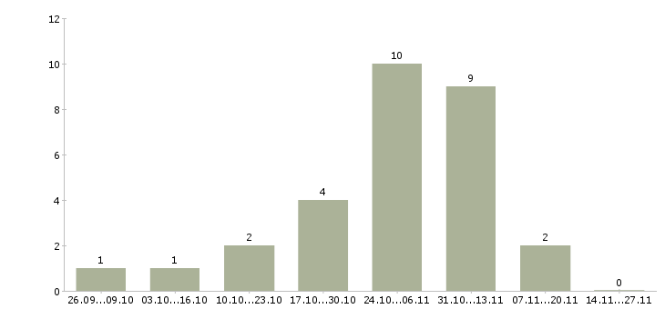 Работа офис менеджер удаленно в Волгограде - Число вакансий в Волгограде по специальности офис менеджер удаленно за 2 месяца