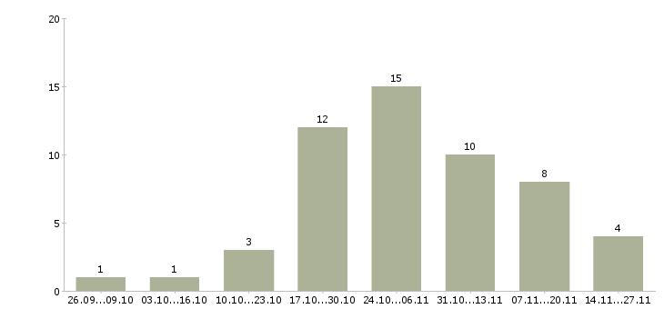 Работа менеджер по размещению информации в Вологде - Число вакансий в Вологде по специальности менеджер по размещению информации за 2 месяца