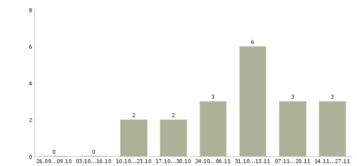 Работа инженер строительного контроля качества в Воронеже - Число вакансий в Воронеже по специальности инженер строительного контроля качества за 2 месяца