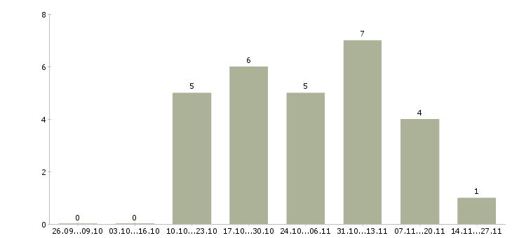 Работа продавец в салон мебели в Дзержинске - Число вакансий в Дзержинске по специальности продавец в салон мебели за 2 месяца