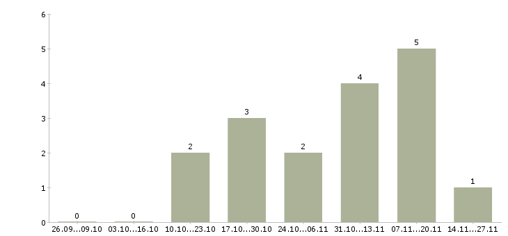 Работа требуются активные сотрудники в Домодедово - Число вакансий в Домодедово по специальности требуются активные сотрудники за 2 месяца